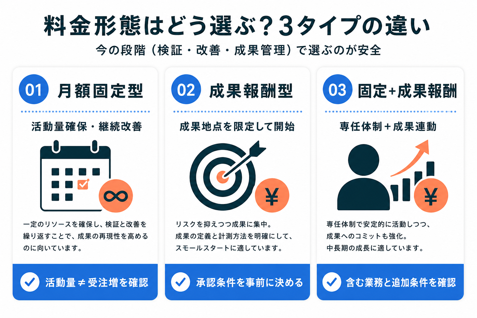営業代行の3つの料金形態の違い
