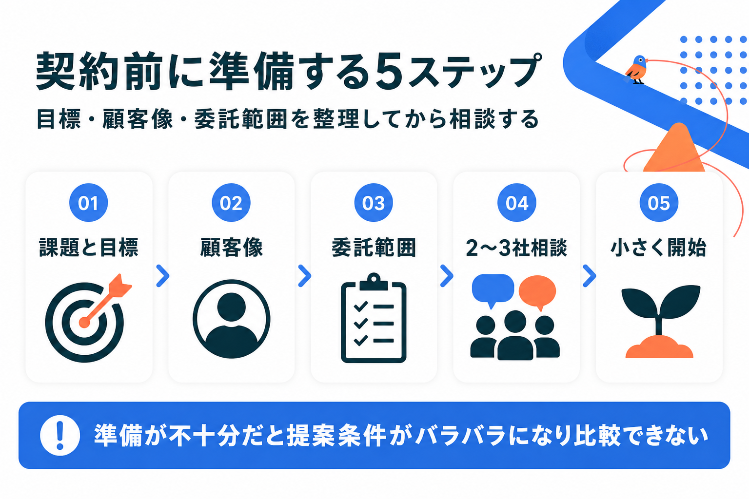 営業代行を契約する前に準備する5ステップ
