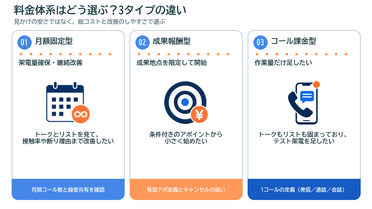 テレアポ代行の月額固定型・成果報酬型・コール課金型