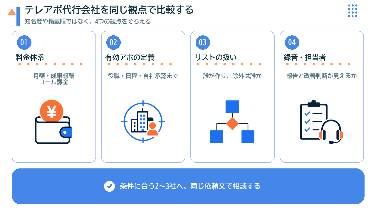 テレアポ代行会社を比較する4つの観点