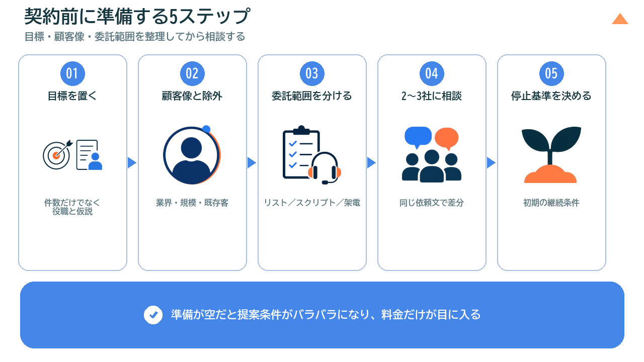 テレアポ代行を契約する前に準備する5ステップ