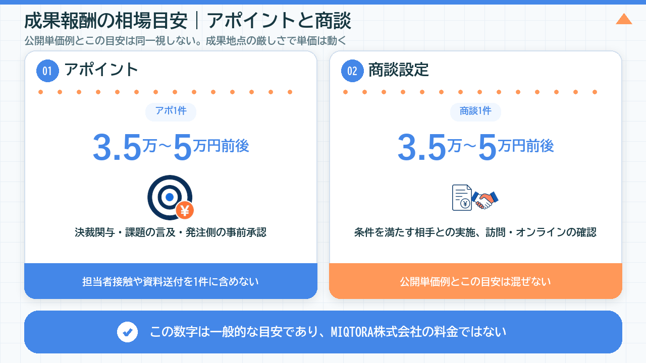 成果報酬型テレアポ代行のアポイントと商談の相場