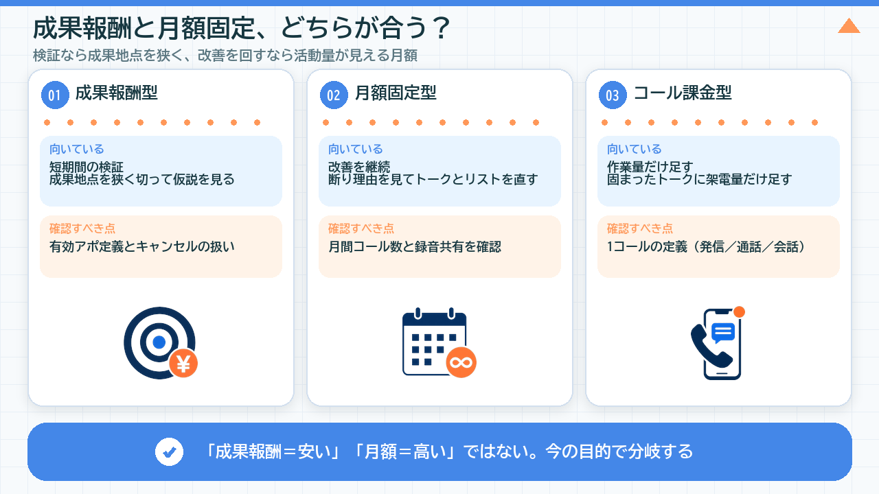 成果報酬型・月額固定型・コール課金型の比較