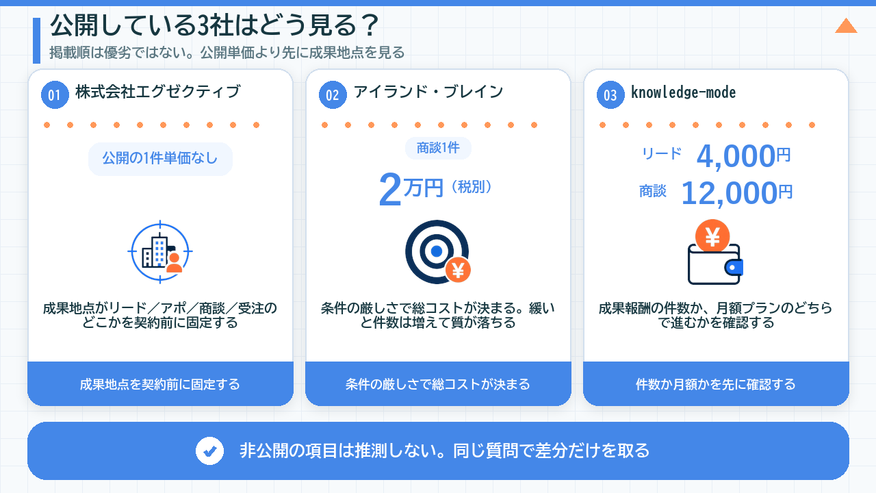 成果報酬型テレアポ代行の公開料金例