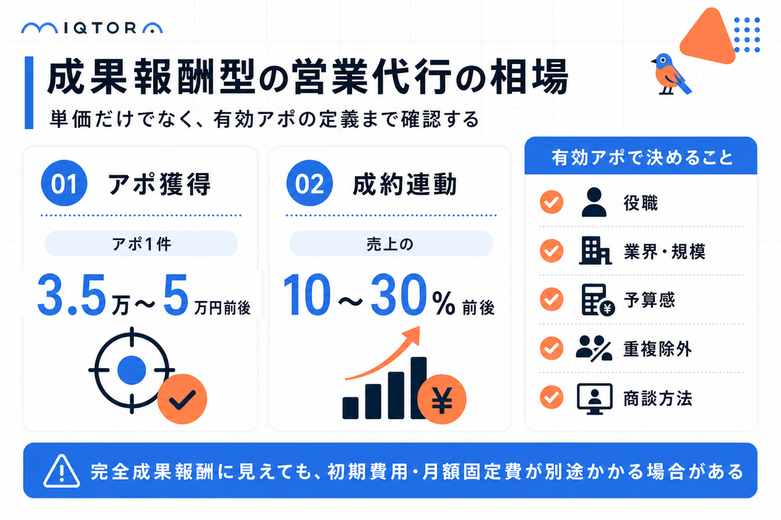 成果報酬型の営業代行の相場
