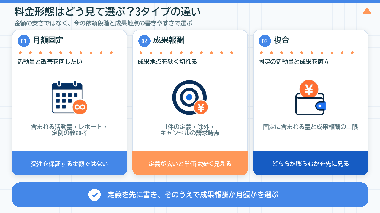営業代行の月額固定・成果報酬・複合の違い