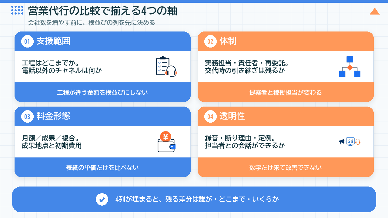 営業代行の比較で揃える4つの軸