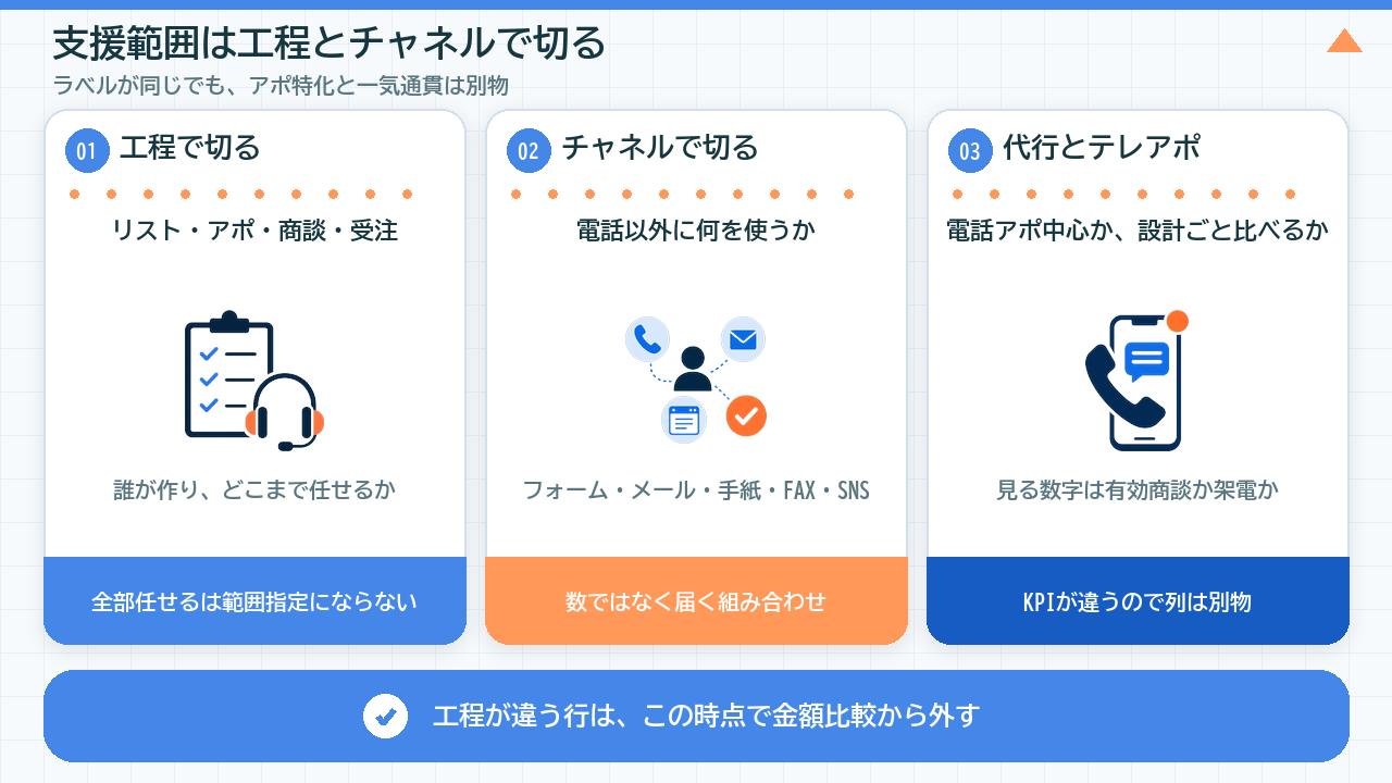 営業代行の支援範囲を工程とチャネルで比較