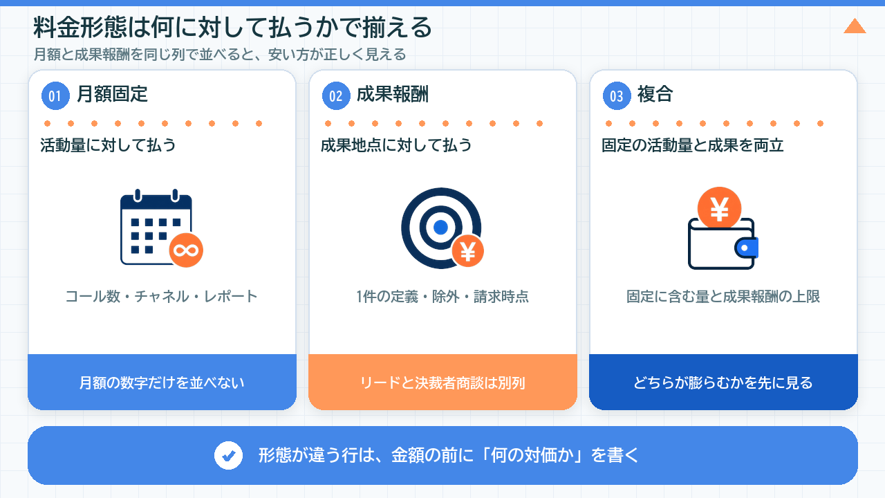営業代行の料金形態を支払い対象で比較