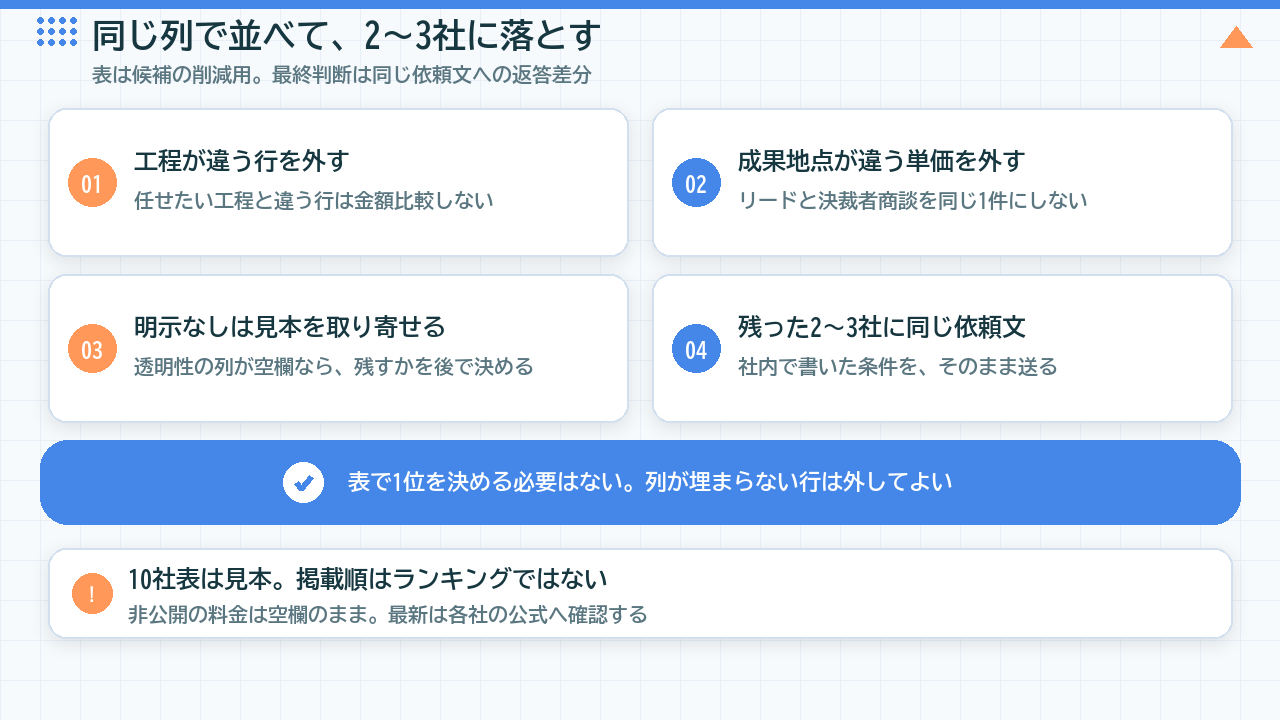 営業代行会社を同じ列で比べて2社から3社に絞る手順
