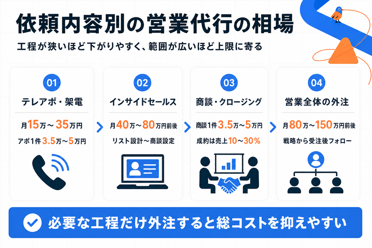 依頼内容別の営業代行の相場