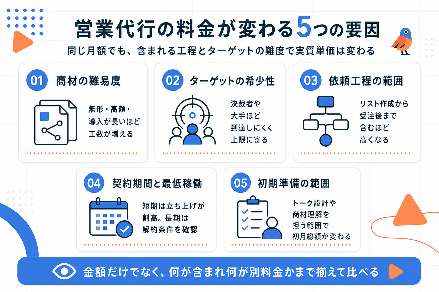 営業代行の料金が変わる5つの要因