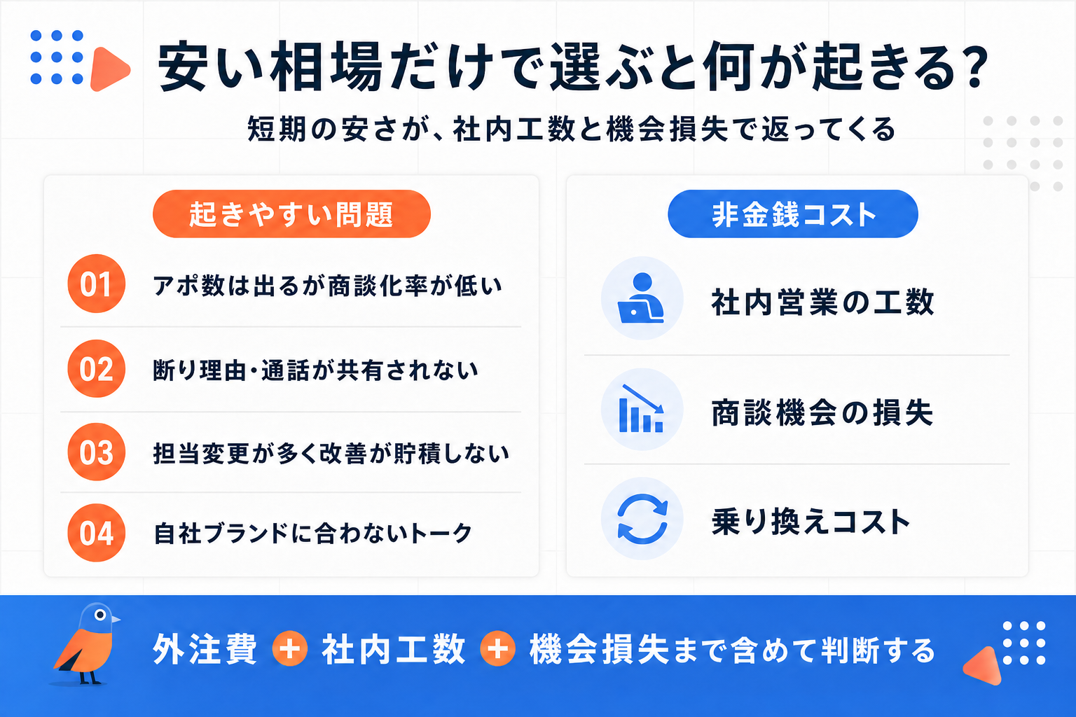 安い営業代行を選ぶことで起きやすい問題