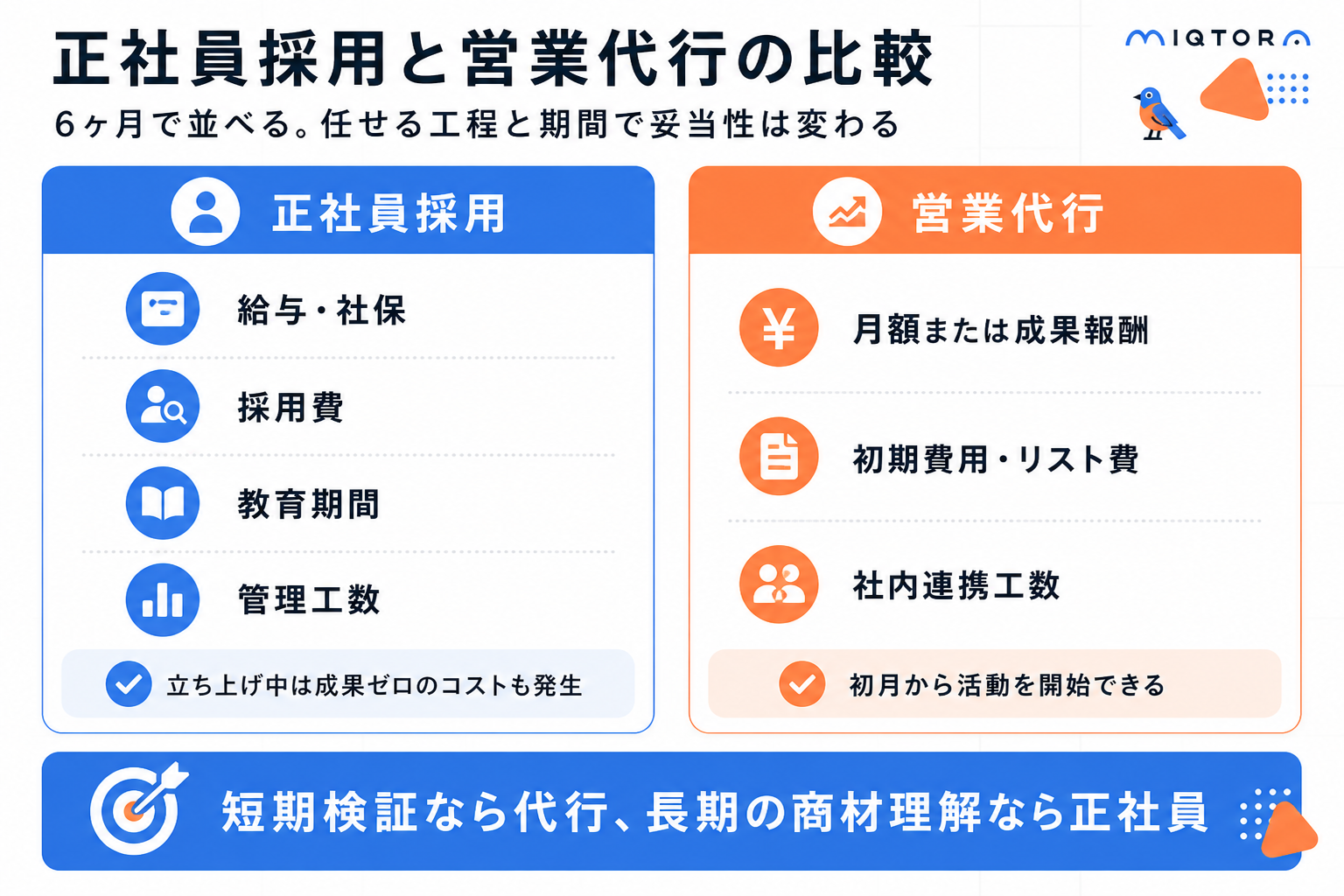 正社員採用と営業代行の費用比較