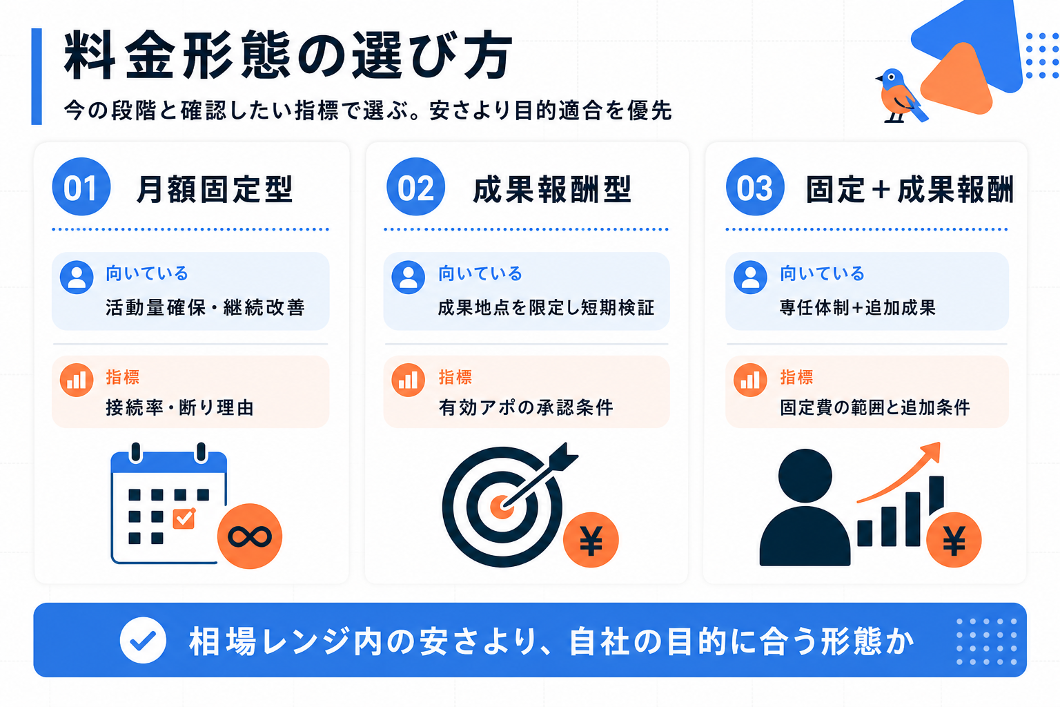 営業代行の料金形態の選び方